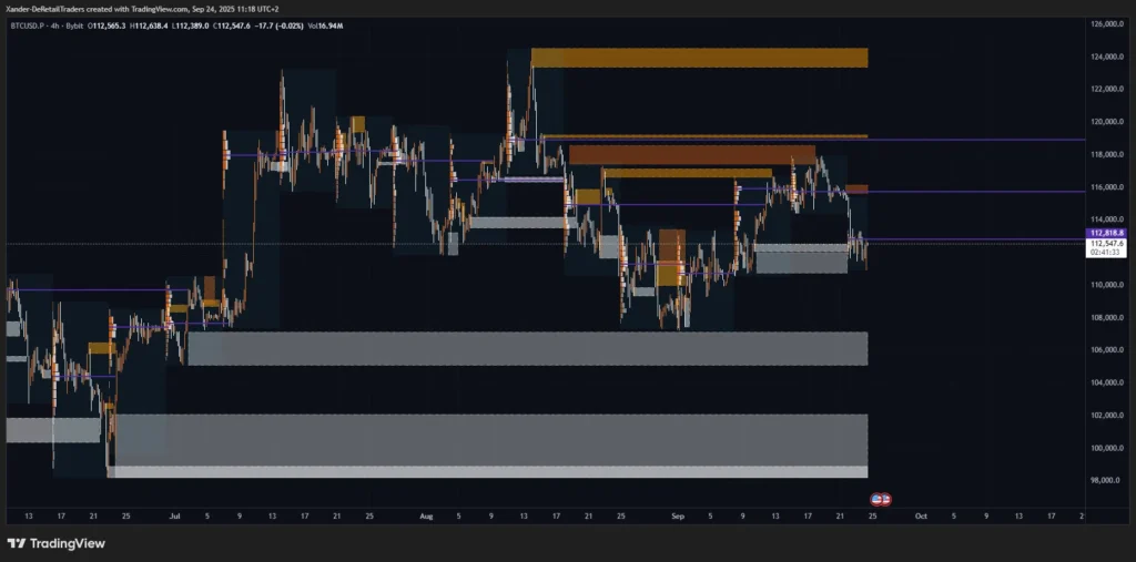 Bitcoin orderblock en naked point of control op kortere timeframe