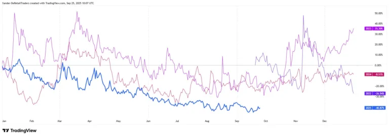 Bitcoin Volatiliteit Index September 2025 ten opzichte van voorgaande jaren 2024 2023 en 2022