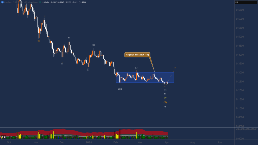 cardano koers