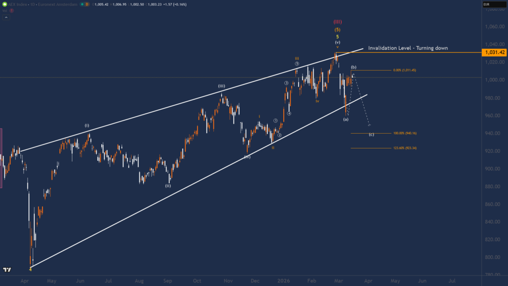 AEX koers