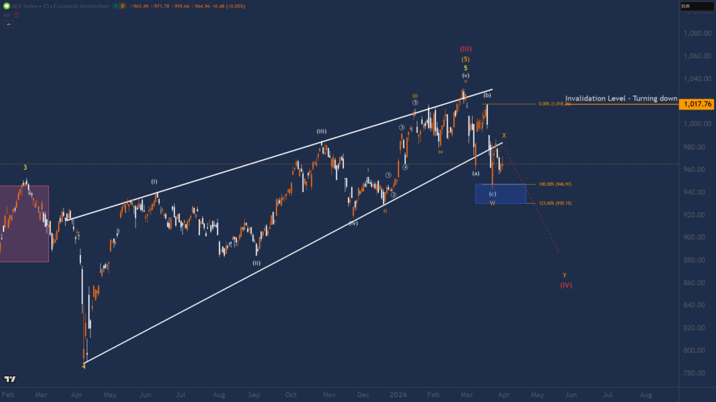 AEX technische analyse