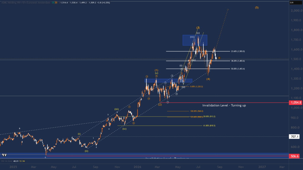 ASML verwachting