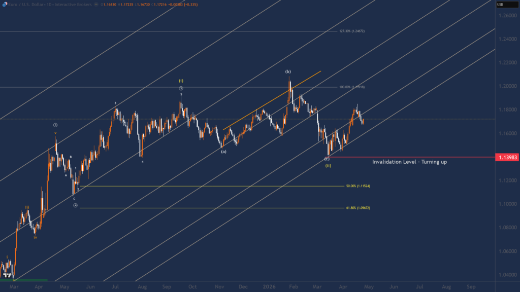 EUR/USD analyse