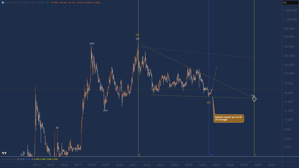 litecoin verwachting