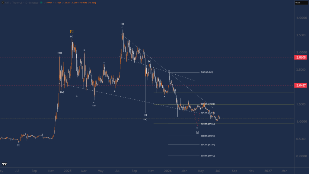 XRP verwachting